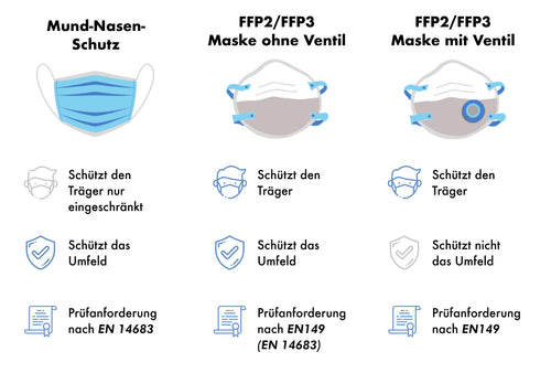 CE-zertifizierte FFP2 NR Maske zum Infektionsschutz, inkl. bequemen Tragebügel